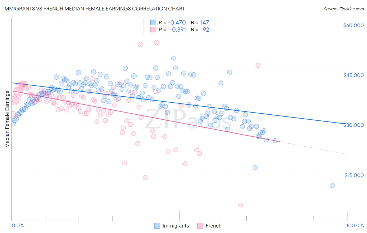 Immigrants vs French Median Female Earnings