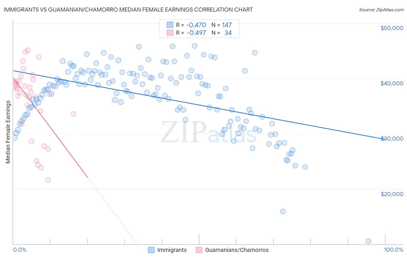 Immigrants vs Guamanian/Chamorro Median Female Earnings