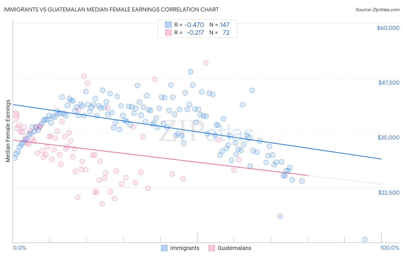 Immigrants vs Guatemalan Median Female Earnings