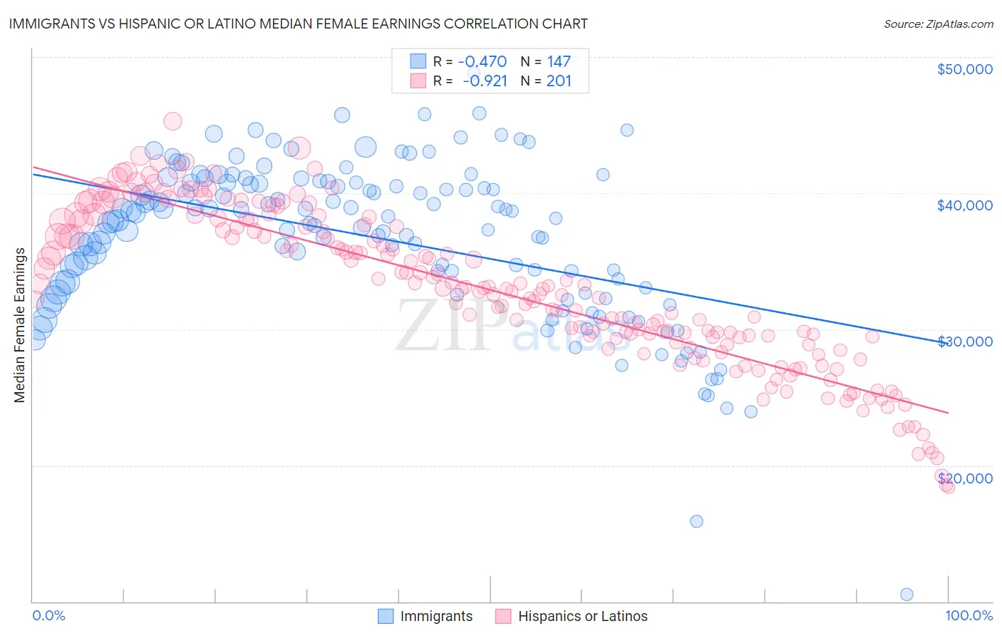 Immigrants vs Hispanic or Latino Median Female Earnings