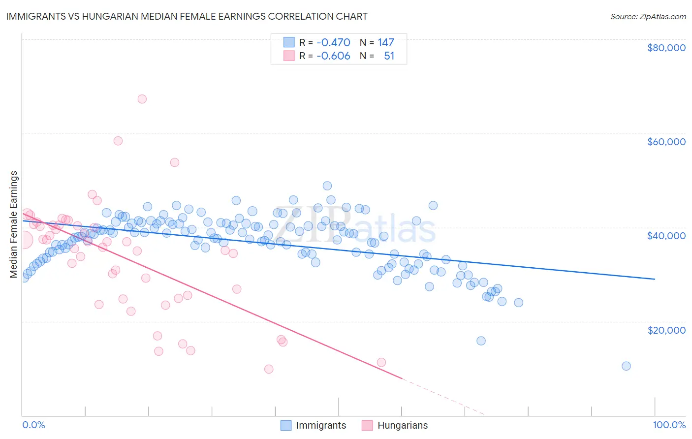 Immigrants vs Hungarian Median Female Earnings