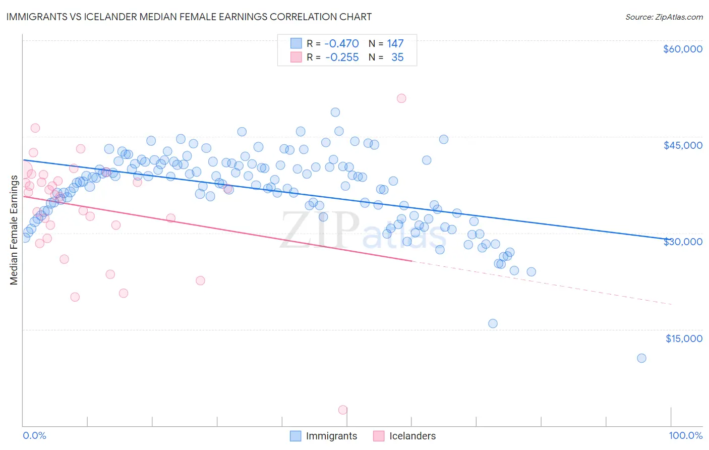 Immigrants vs Icelander Median Female Earnings