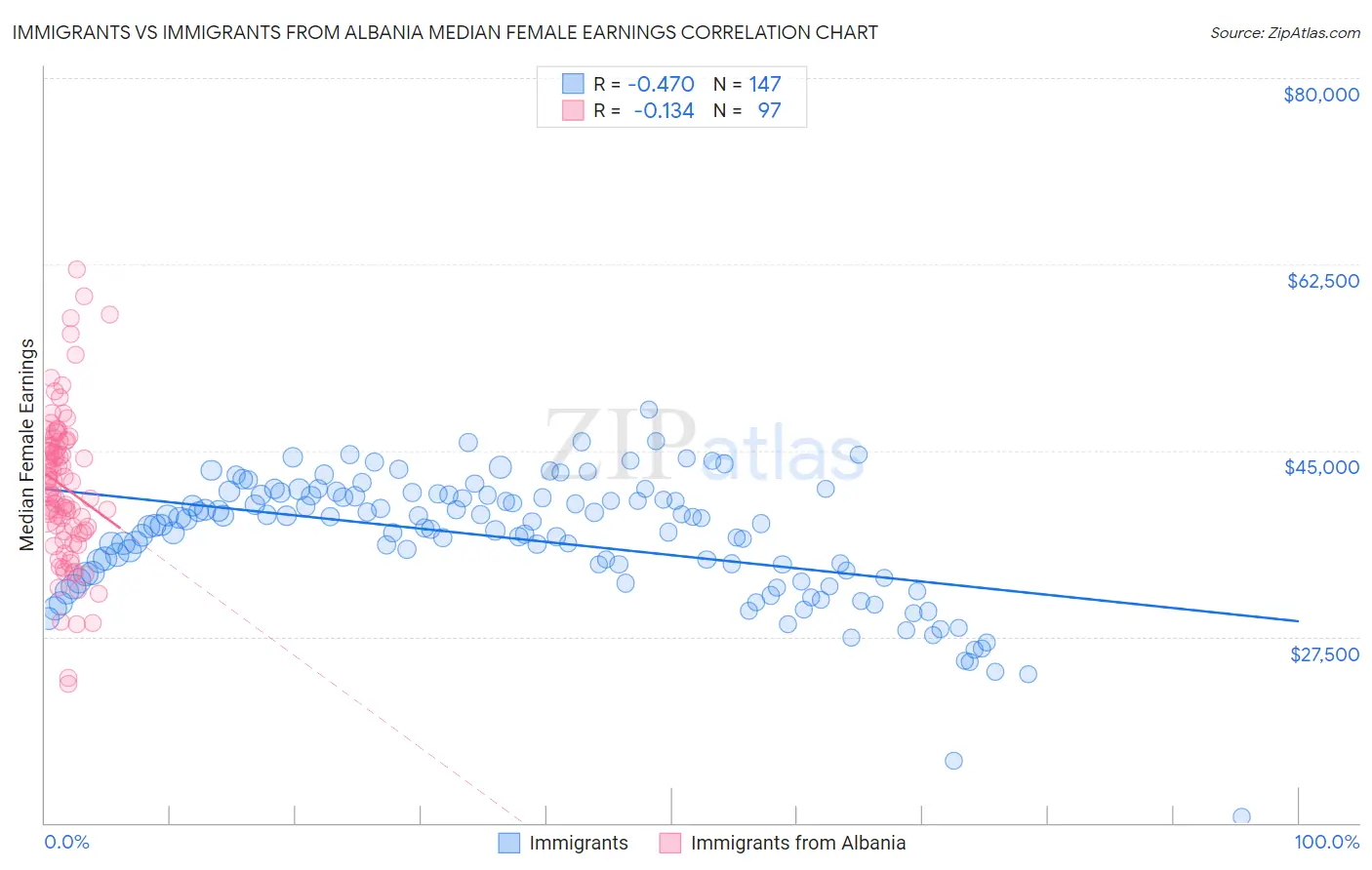 Immigrants vs Immigrants from Albania Median Female Earnings