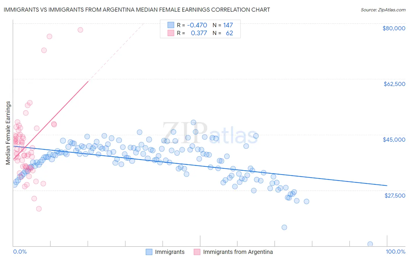 Immigrants vs Immigrants from Argentina Median Female Earnings