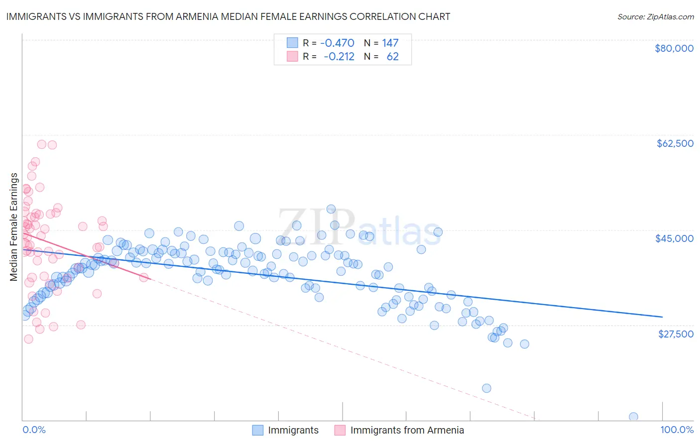 Immigrants vs Immigrants from Armenia Median Female Earnings