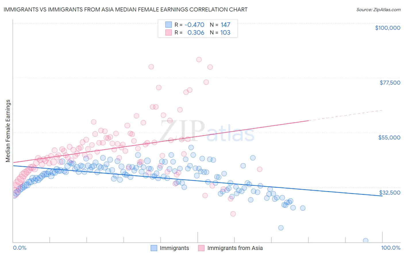 Immigrants vs Immigrants from Asia Median Female Earnings