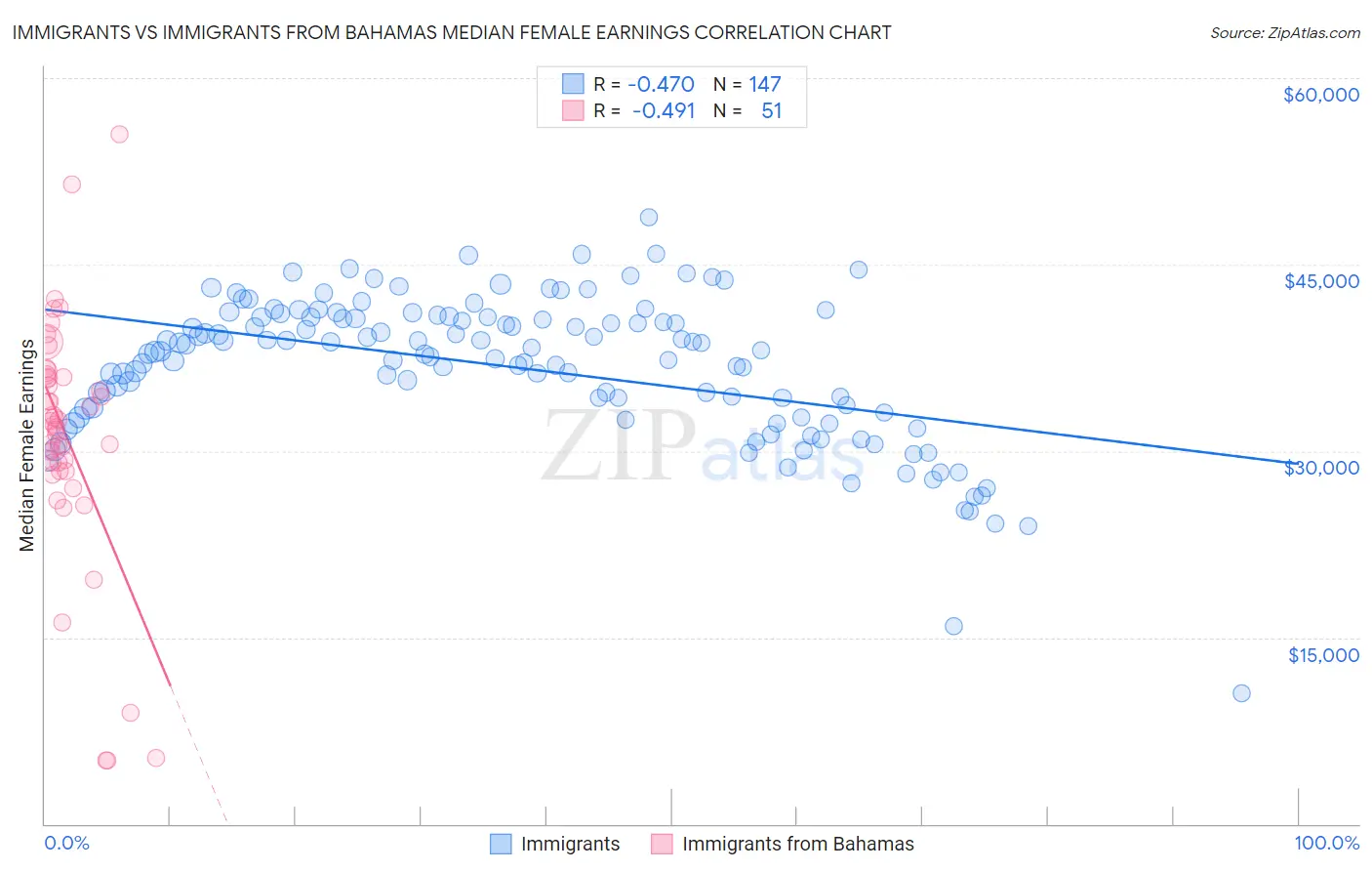 Immigrants vs Immigrants from Bahamas Median Female Earnings