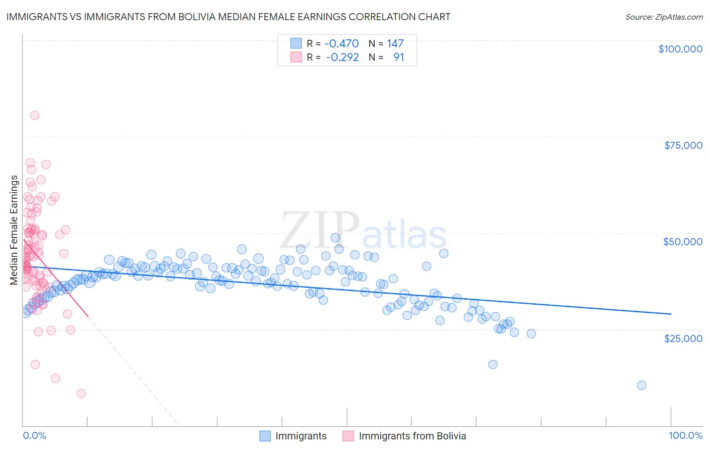 Immigrants vs Immigrants from Bolivia Median Female Earnings