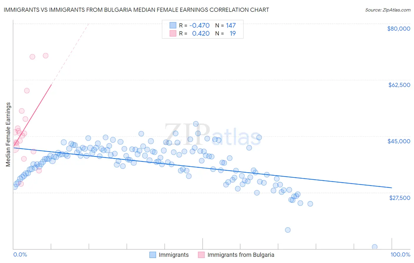 Immigrants vs Immigrants from Bulgaria Median Female Earnings