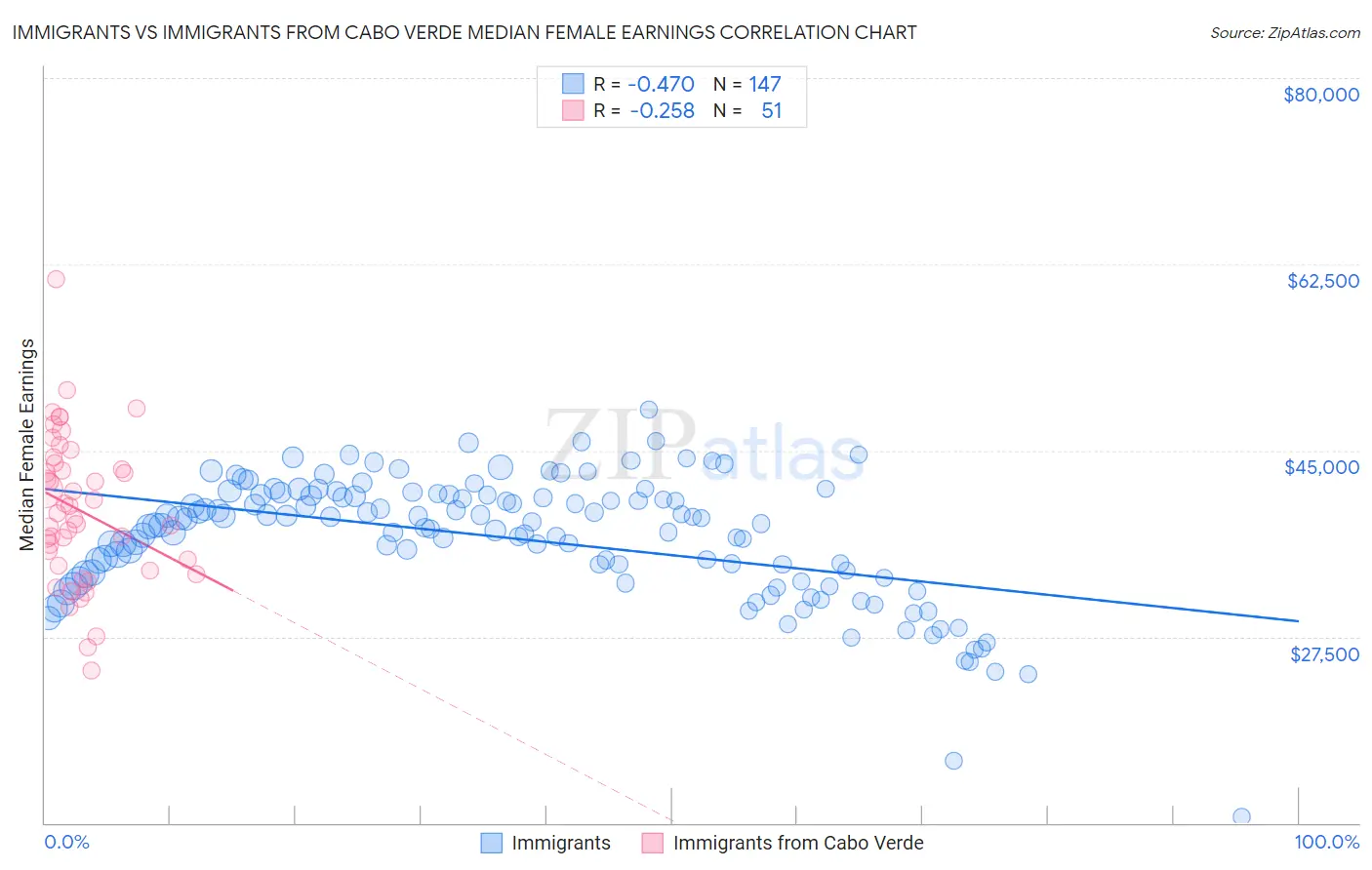 Immigrants vs Immigrants from Cabo Verde Median Female Earnings