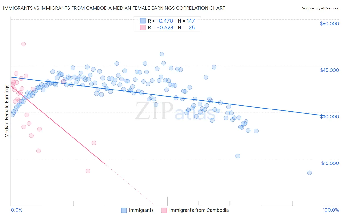 Immigrants vs Immigrants from Cambodia Median Female Earnings