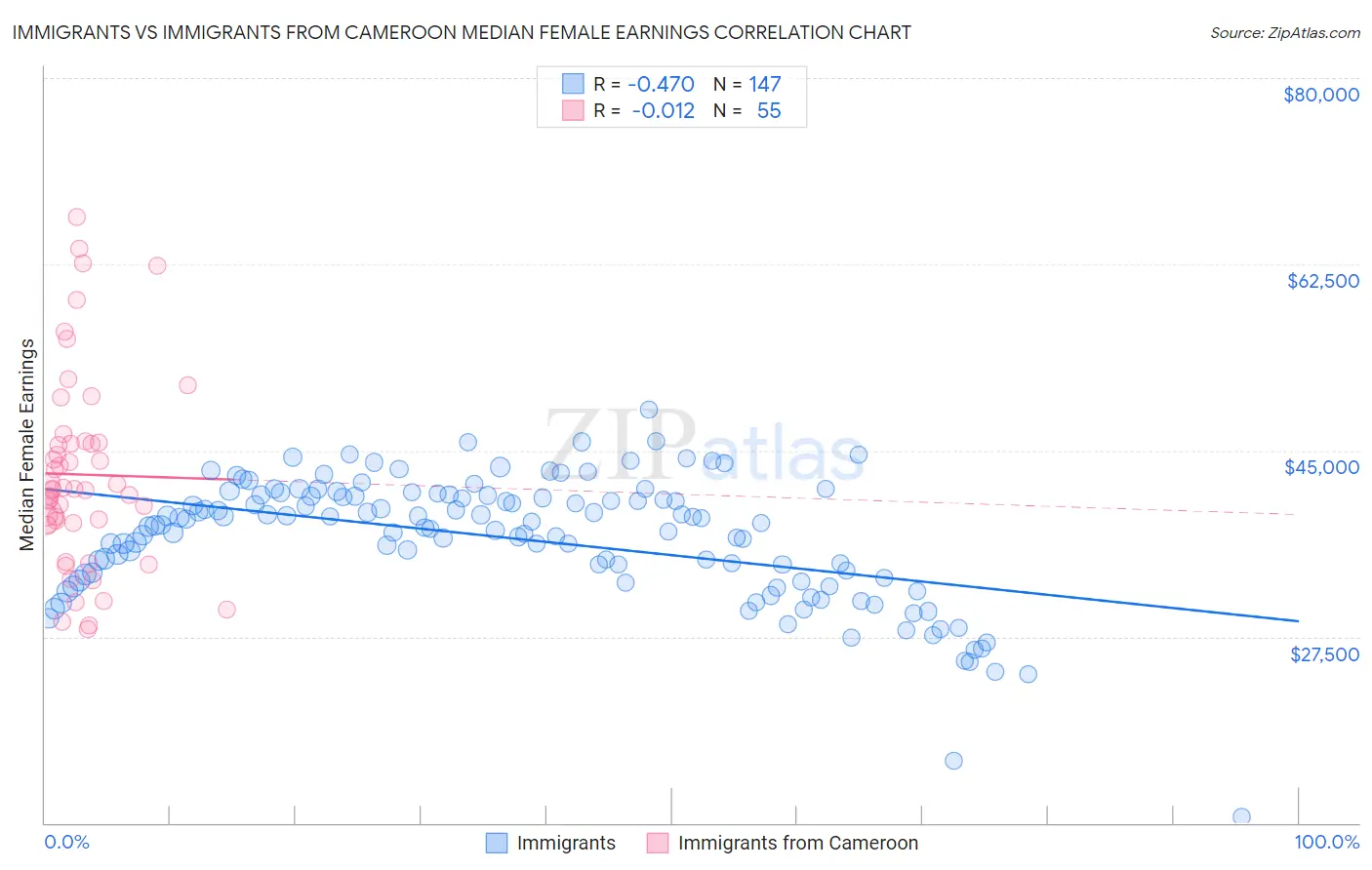 Immigrants vs Immigrants from Cameroon Median Female Earnings