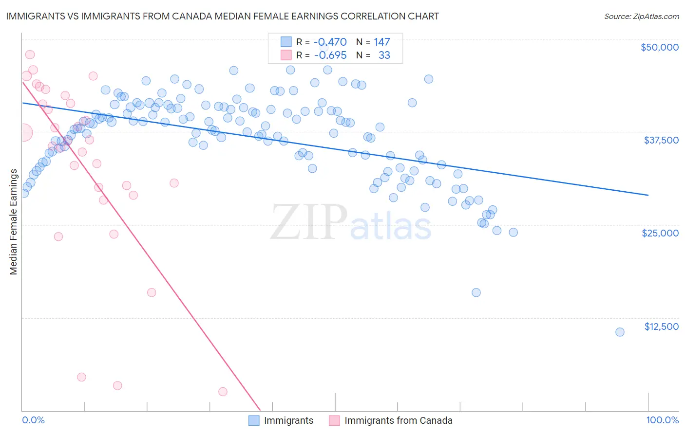 Immigrants vs Immigrants from Canada Median Female Earnings