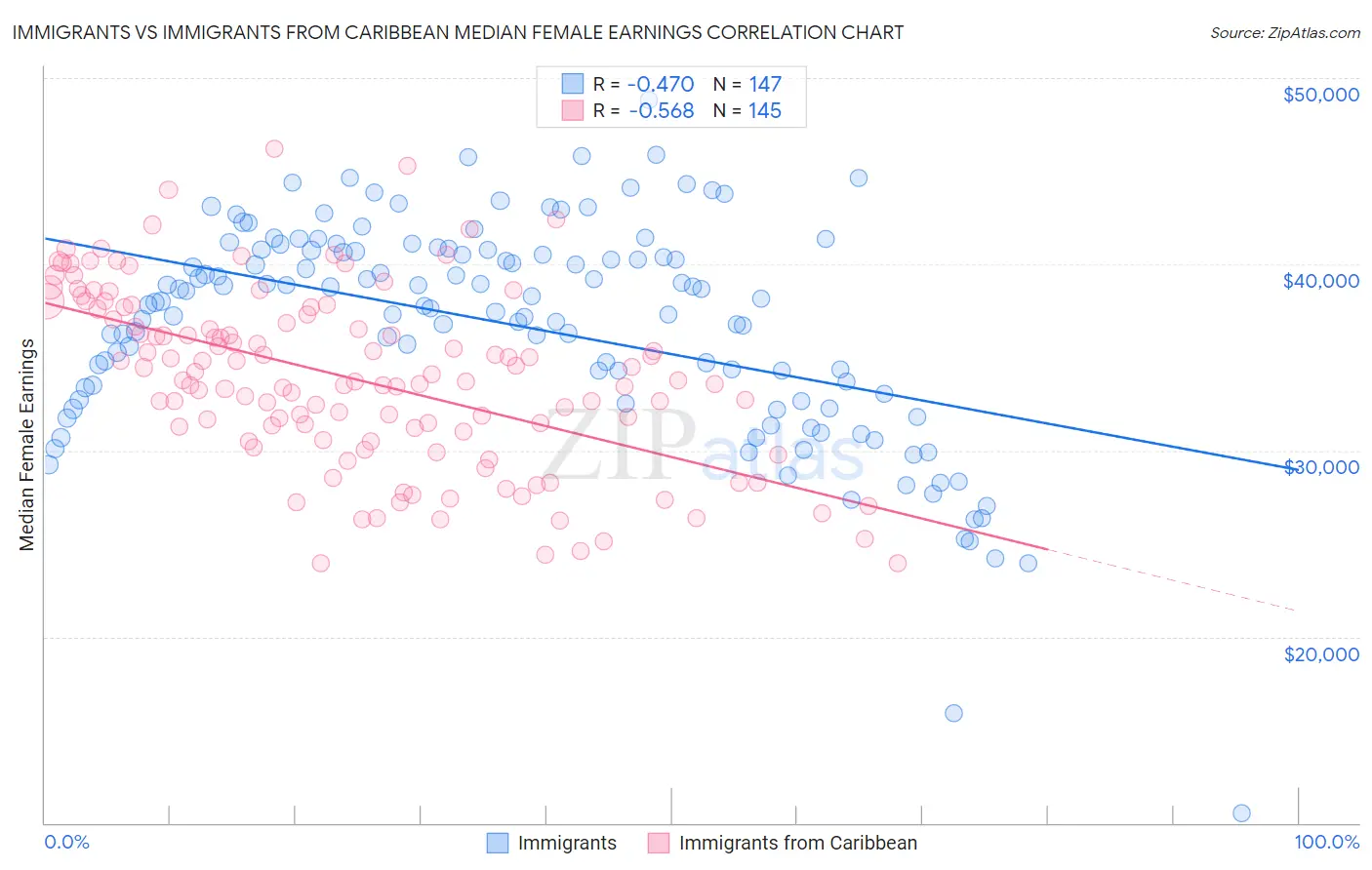 Immigrants vs Immigrants from Caribbean Median Female Earnings