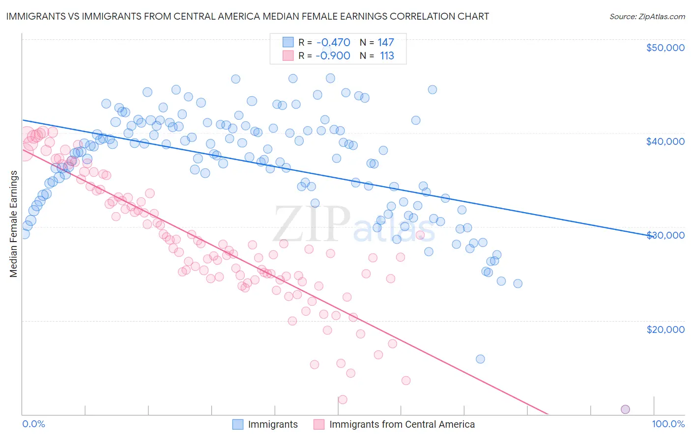 Immigrants vs Immigrants from Central America Median Female Earnings