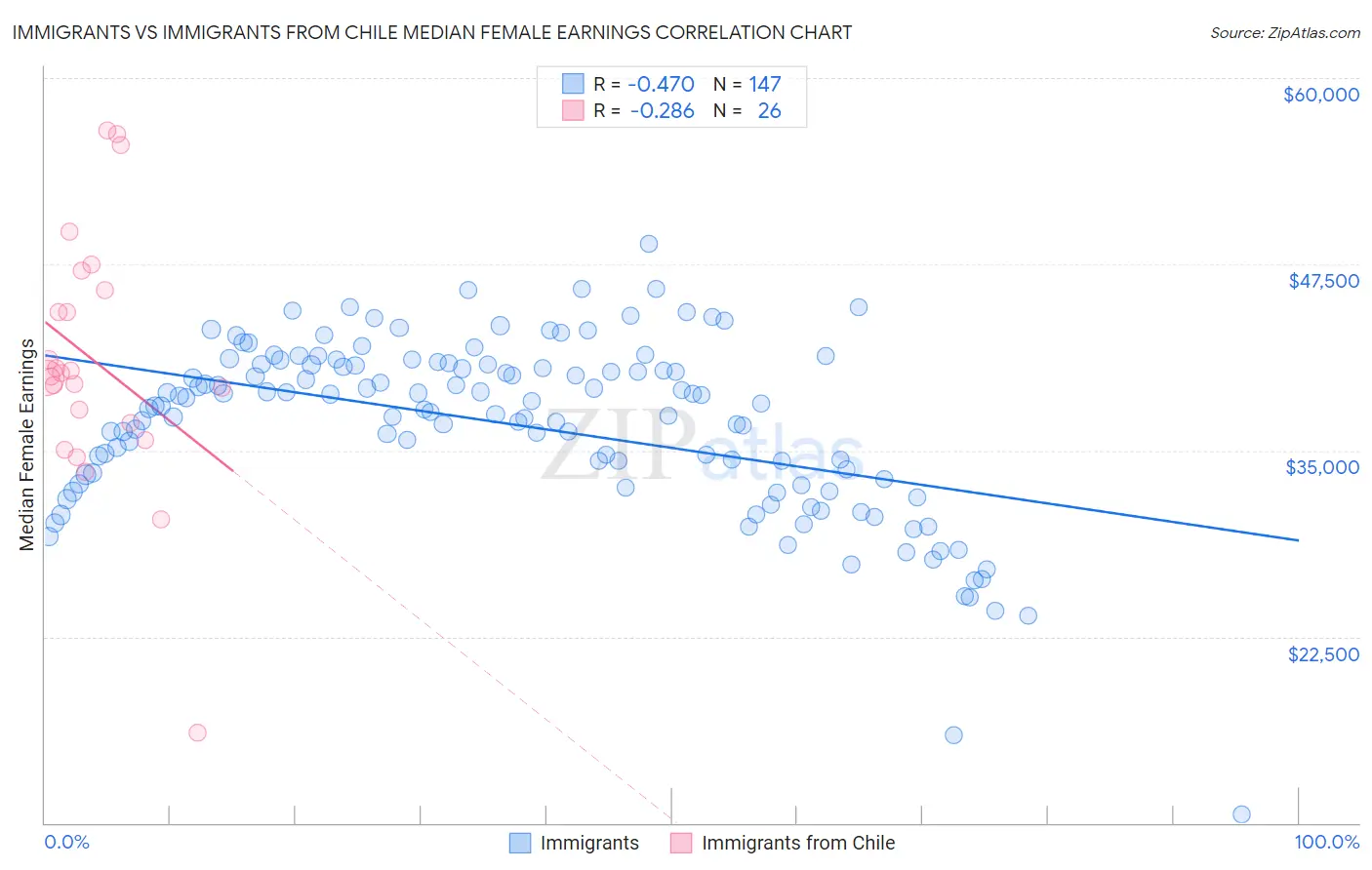 Immigrants vs Immigrants from Chile Median Female Earnings