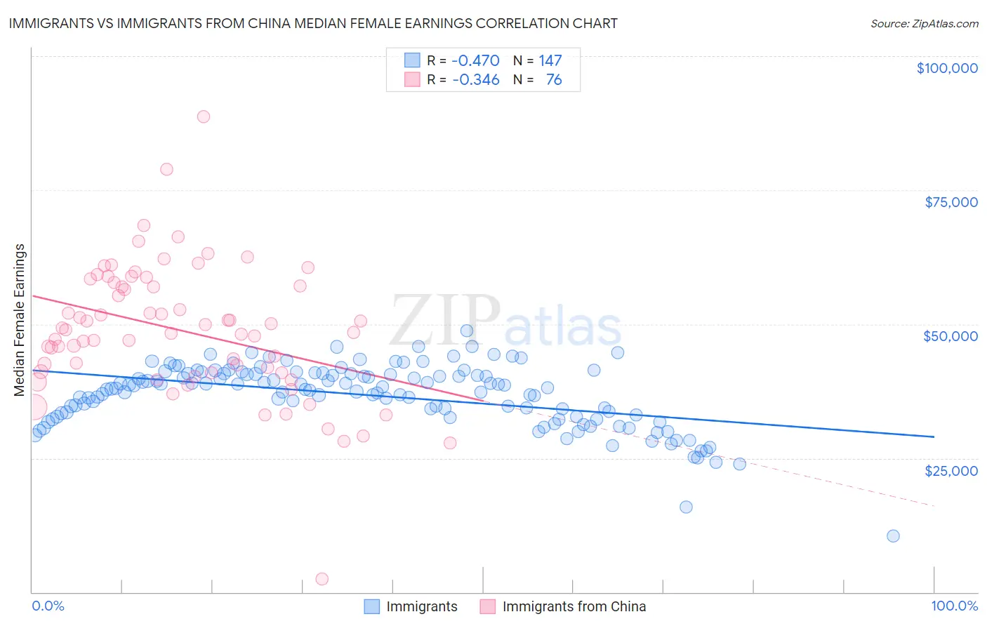 Immigrants vs Immigrants from China Median Female Earnings