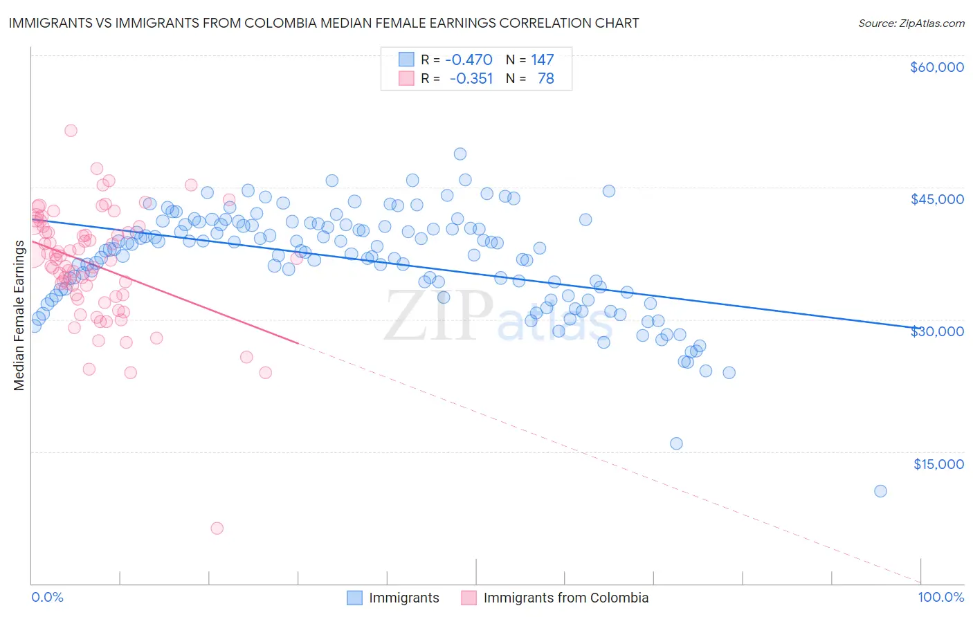 Immigrants vs Immigrants from Colombia Median Female Earnings