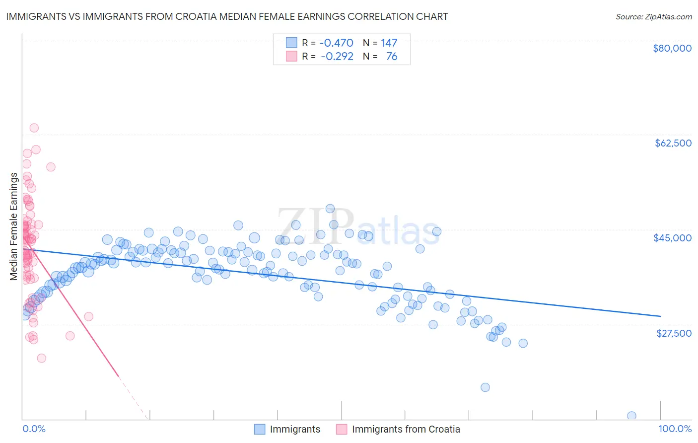 Immigrants vs Immigrants from Croatia Median Female Earnings