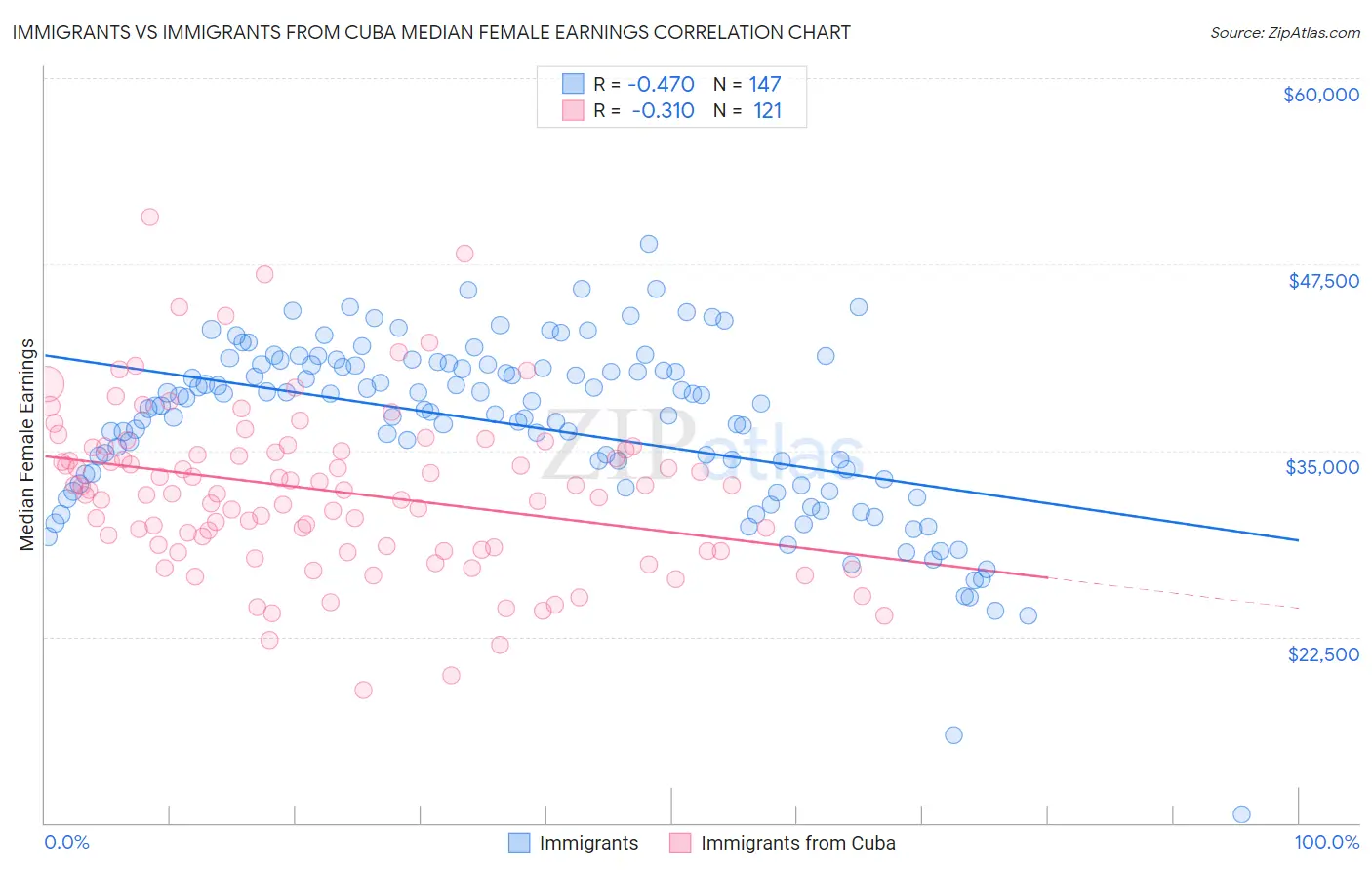 Immigrants vs Immigrants from Cuba Median Female Earnings