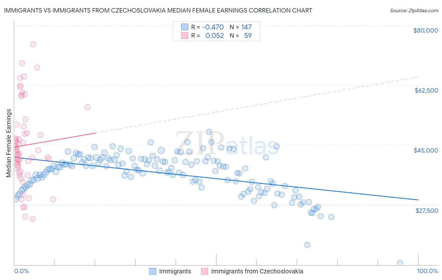 Immigrants vs Immigrants from Czechoslovakia Median Female Earnings