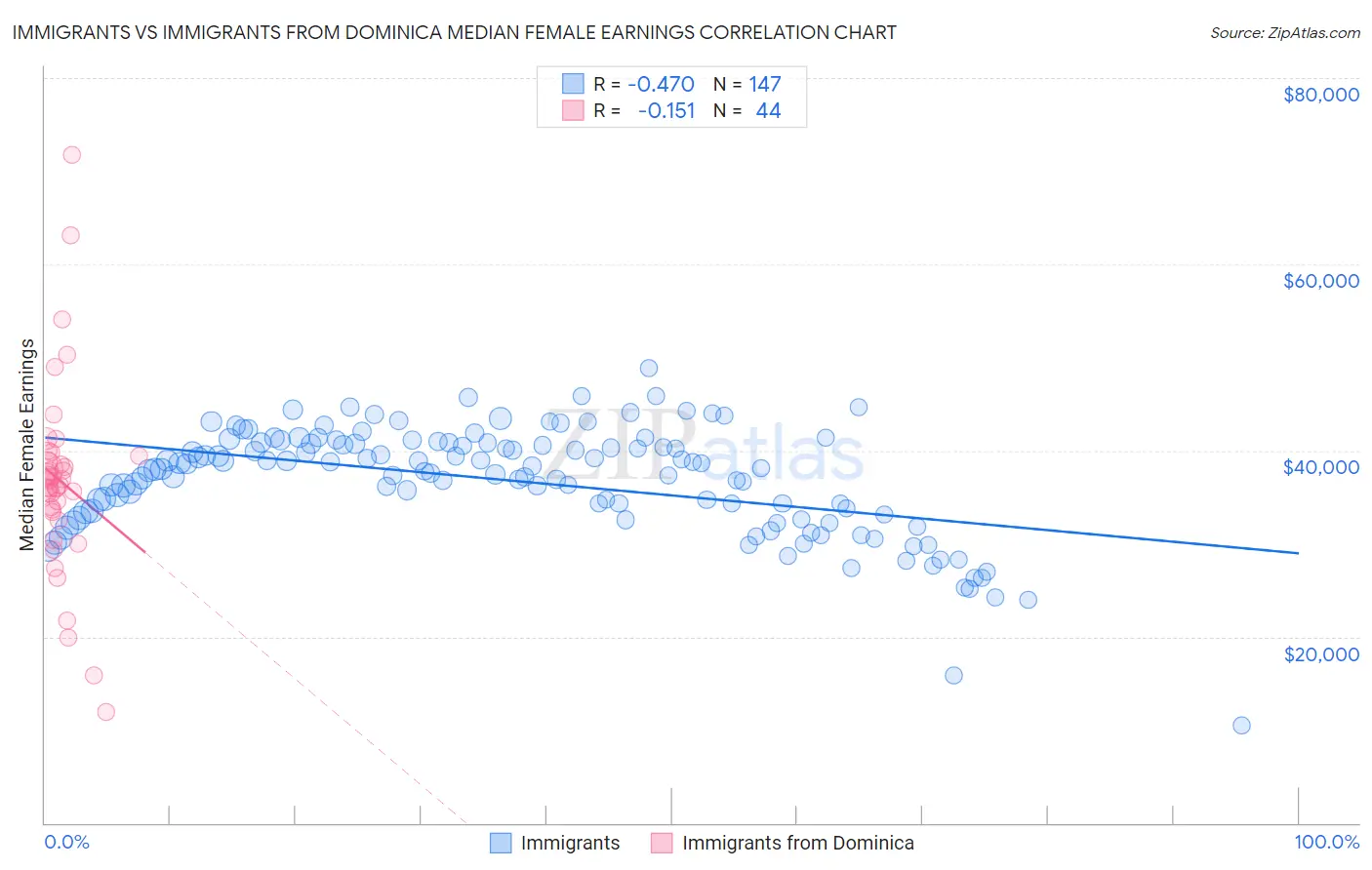 Immigrants vs Immigrants from Dominica Median Female Earnings