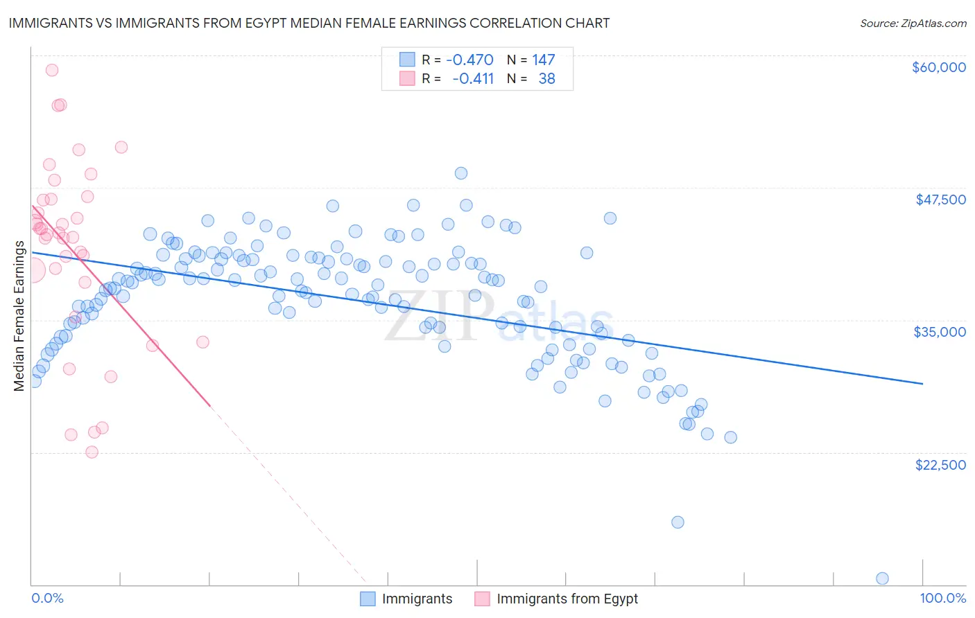 Immigrants vs Immigrants from Egypt Median Female Earnings