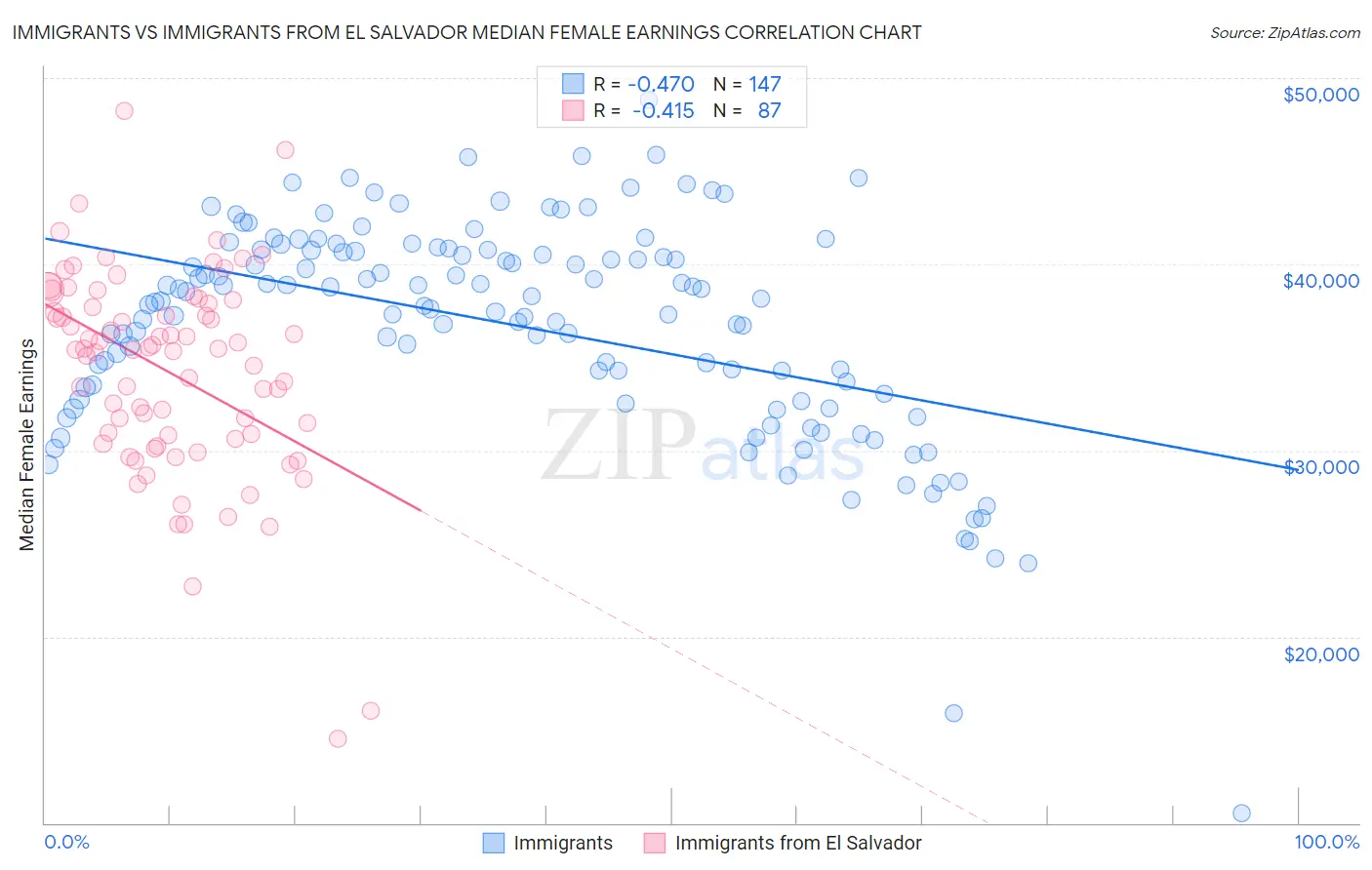 Immigrants vs Immigrants from El Salvador Median Female Earnings