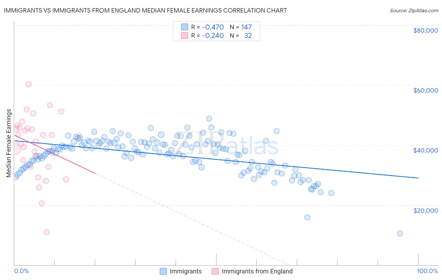 Immigrants vs Immigrants from England Median Female Earnings