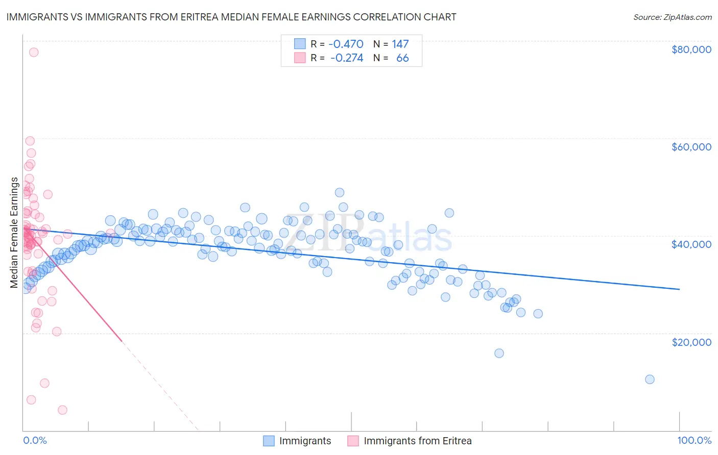 Immigrants vs Immigrants from Eritrea Median Female Earnings