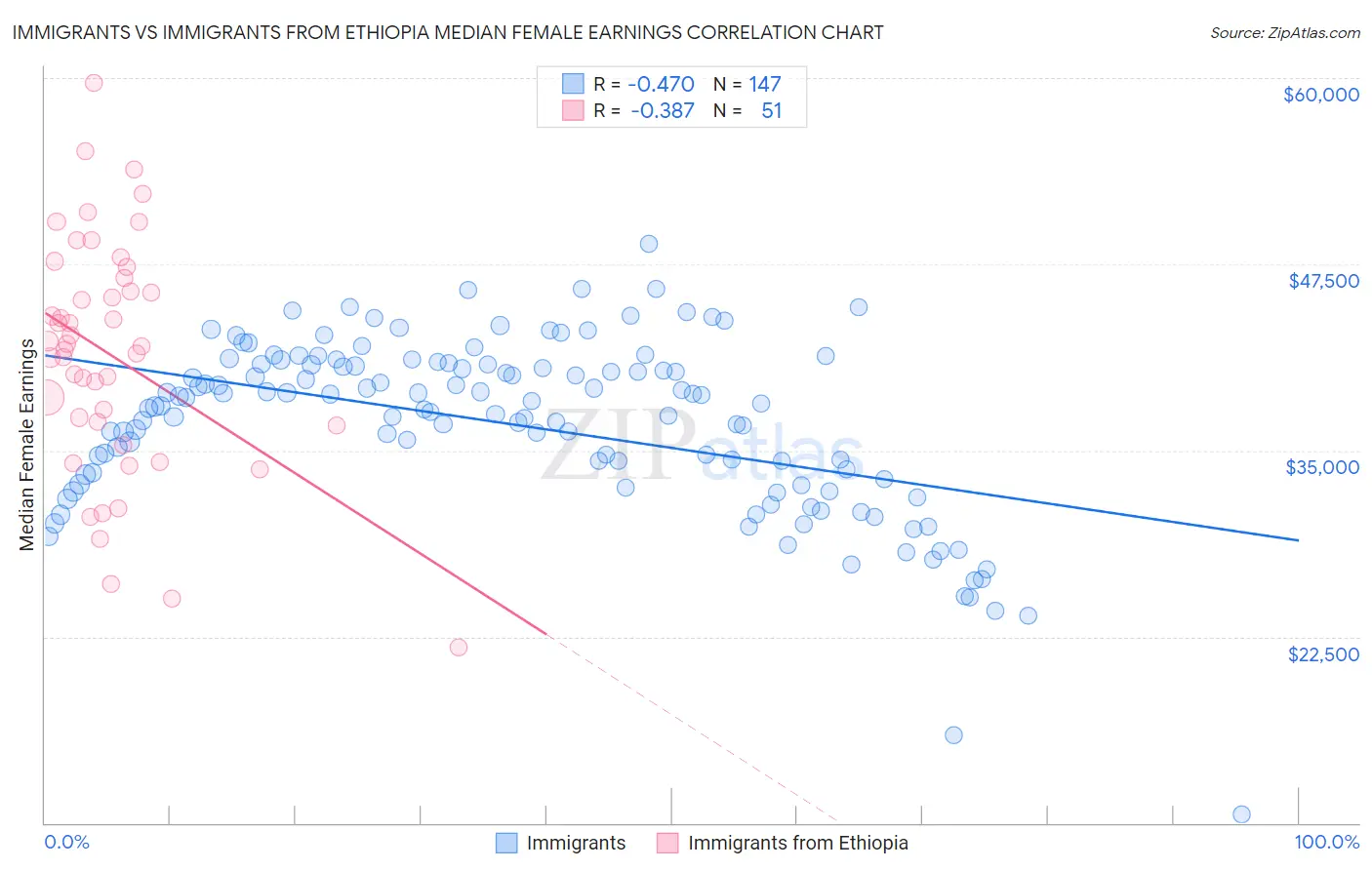 Immigrants vs Immigrants from Ethiopia Median Female Earnings