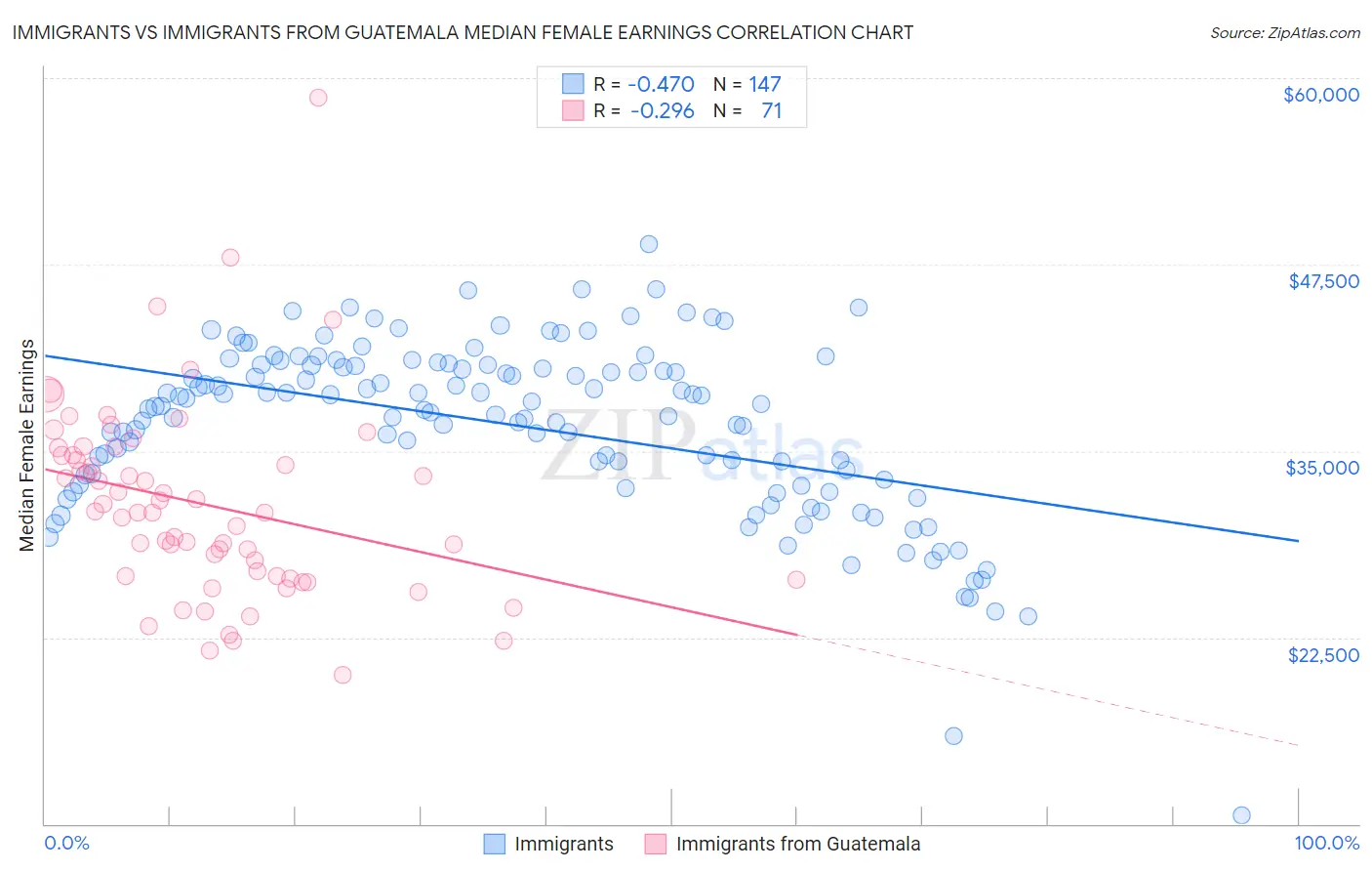 Immigrants vs Immigrants from Guatemala Median Female Earnings