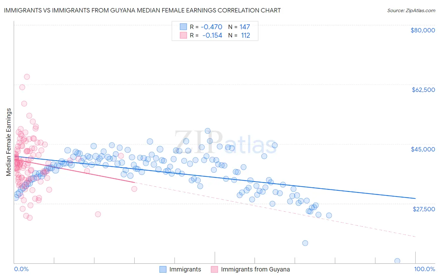 Immigrants vs Immigrants from Guyana Median Female Earnings