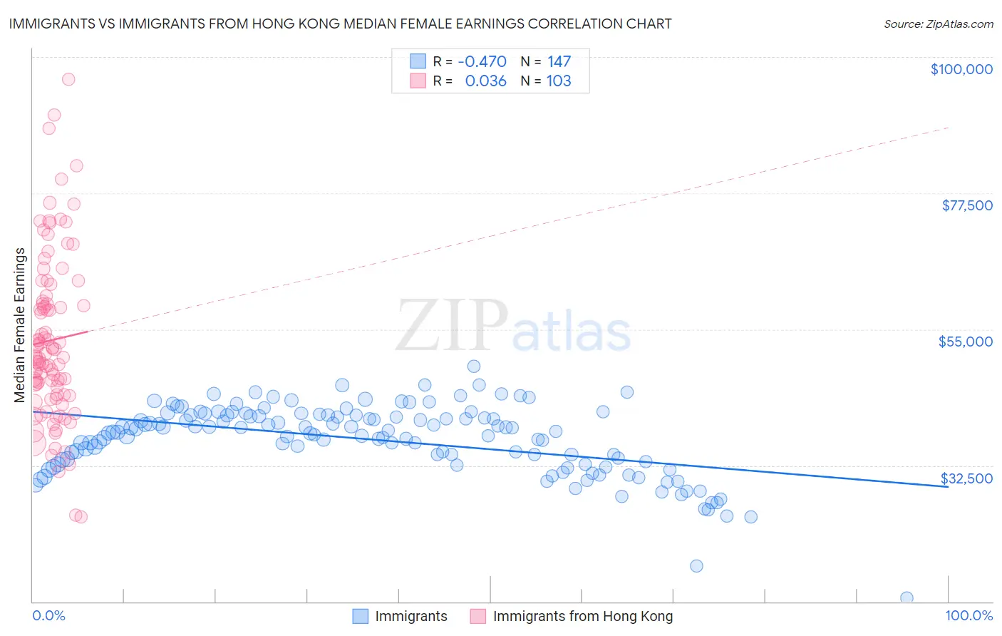 Immigrants vs Immigrants from Hong Kong Median Female Earnings