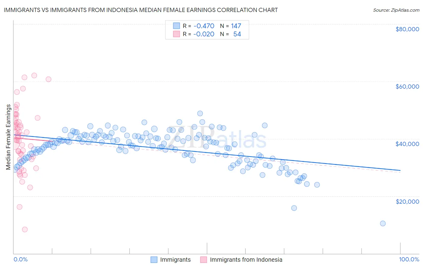 Immigrants vs Immigrants from Indonesia Median Female Earnings