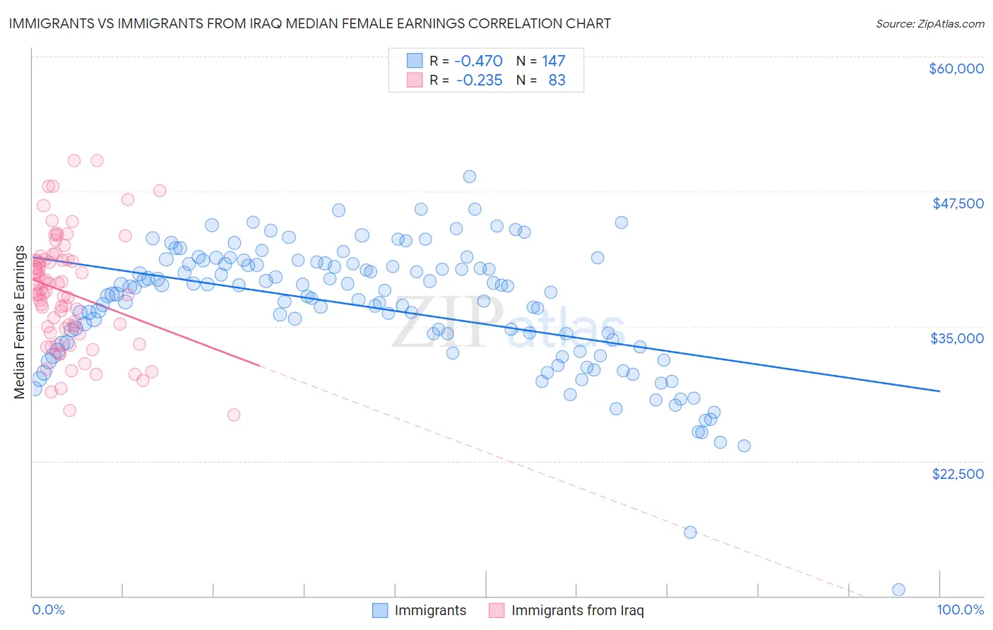 Immigrants vs Immigrants from Iraq Median Female Earnings