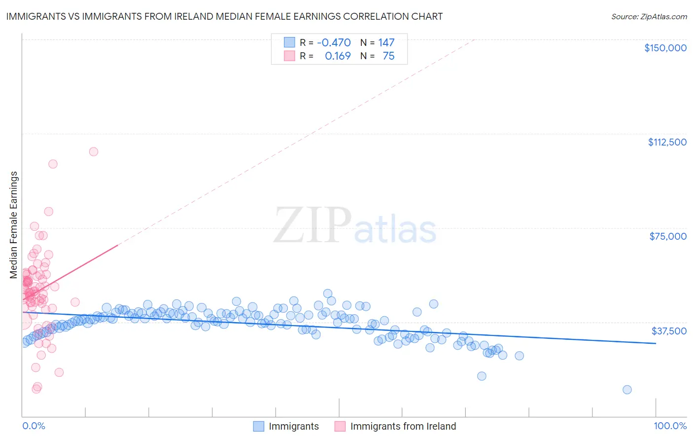 Immigrants vs Immigrants from Ireland Median Female Earnings