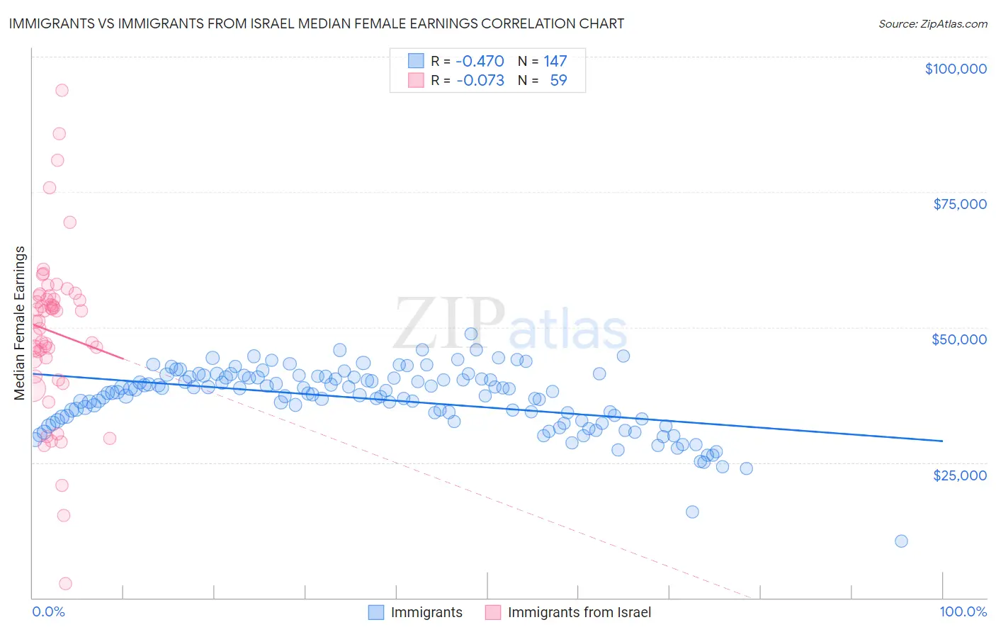 Immigrants vs Immigrants from Israel Median Female Earnings