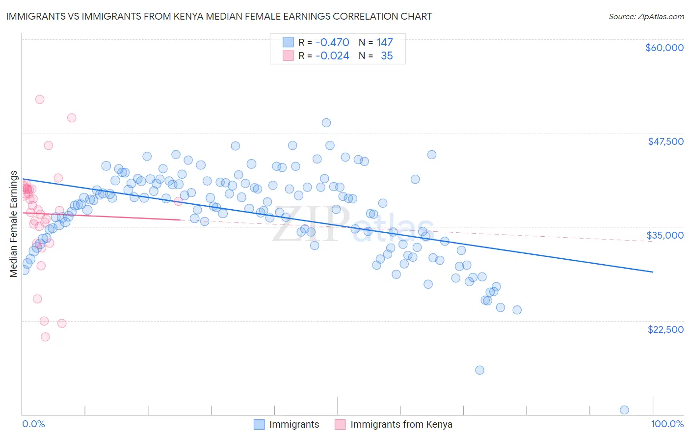 Immigrants vs Immigrants from Kenya Median Female Earnings