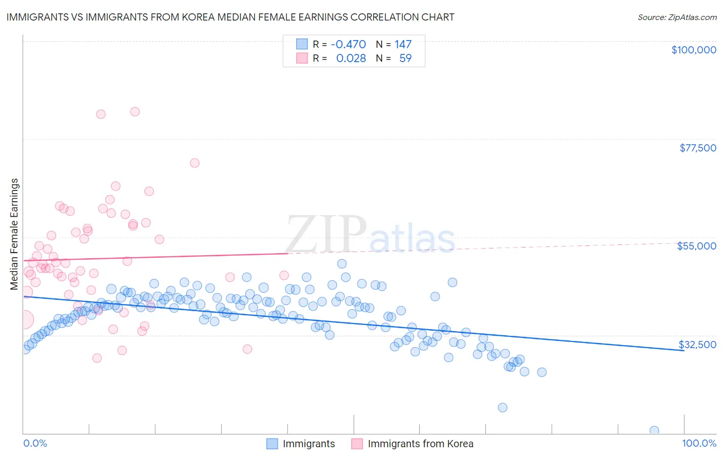 Immigrants vs Immigrants from Korea Median Female Earnings
