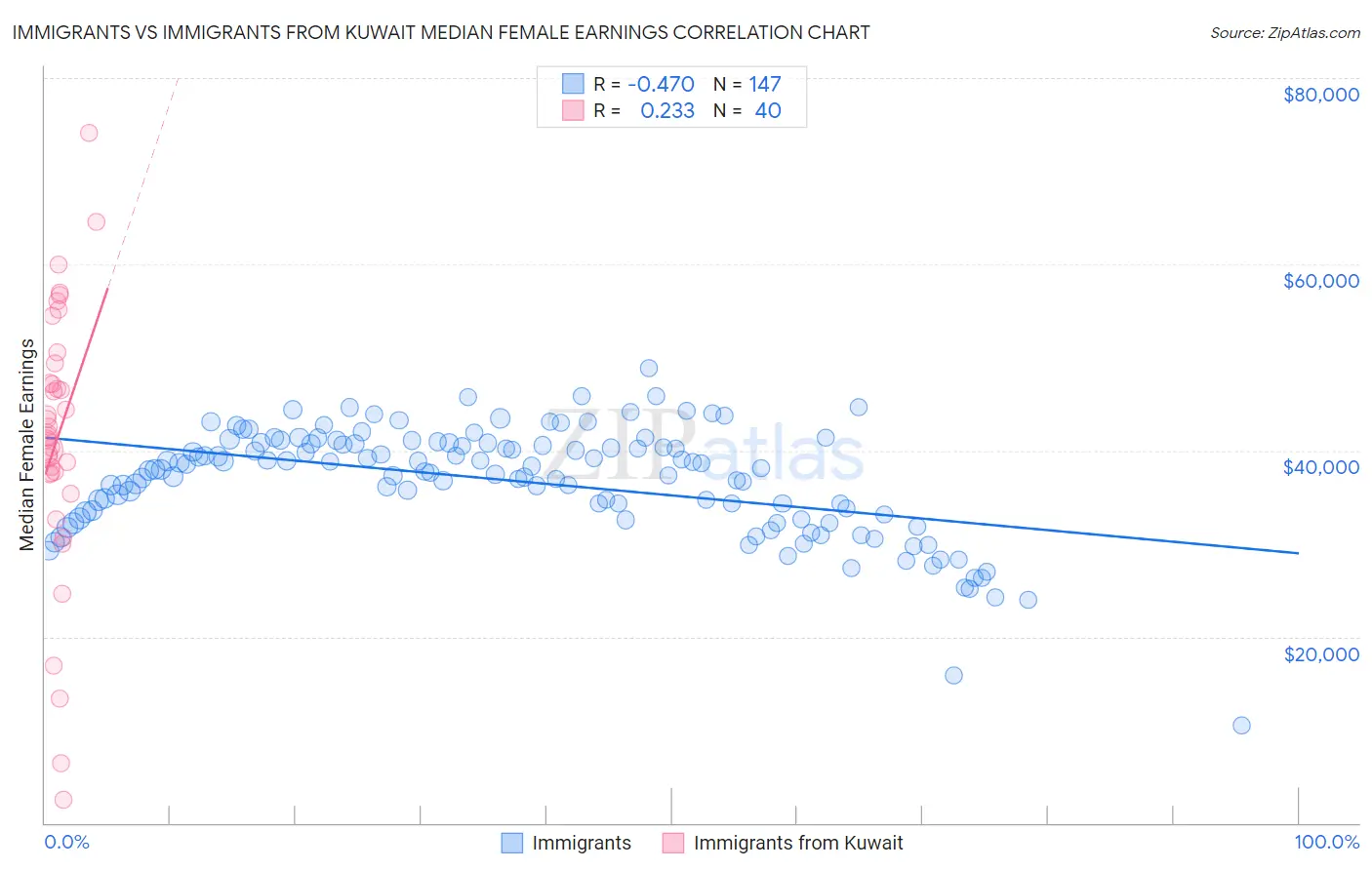 Immigrants vs Immigrants from Kuwait Median Female Earnings