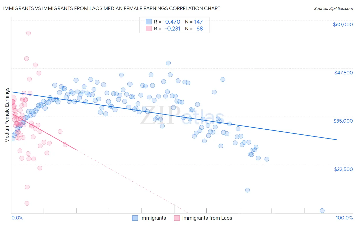 Immigrants vs Immigrants from Laos Median Female Earnings