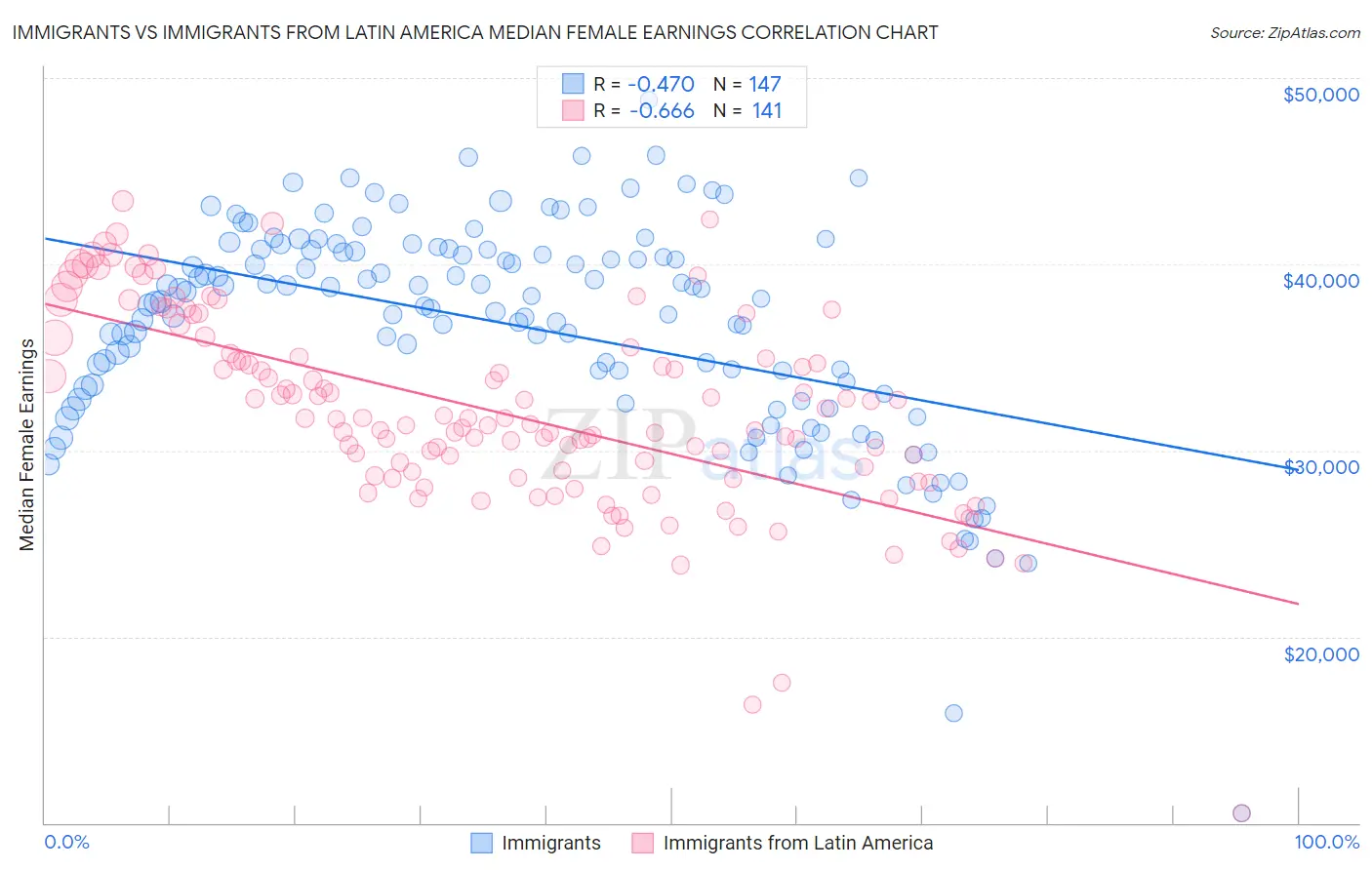 Immigrants vs Immigrants from Latin America Median Female Earnings