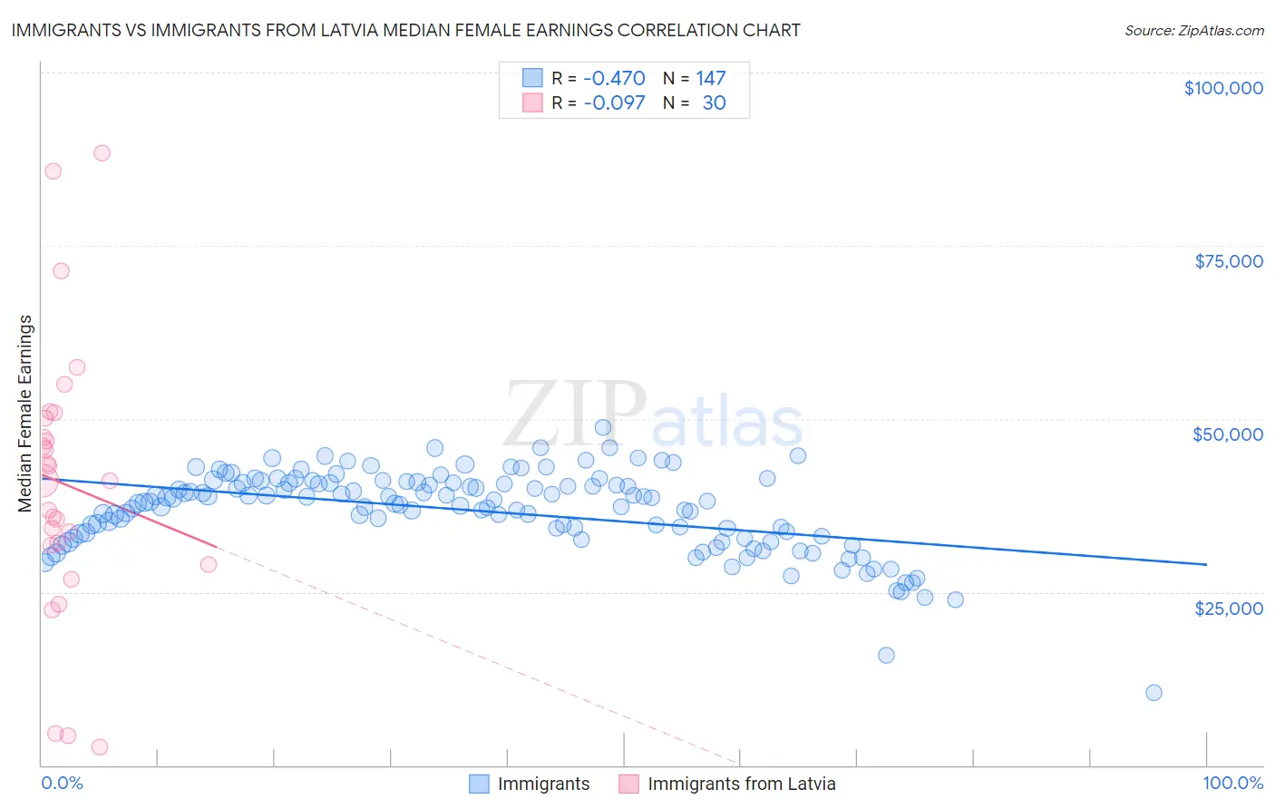Immigrants vs Immigrants from Latvia Median Female Earnings