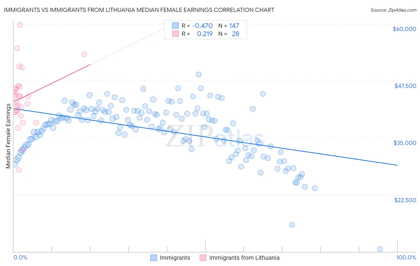 Immigrants vs Immigrants from Lithuania Median Female Earnings