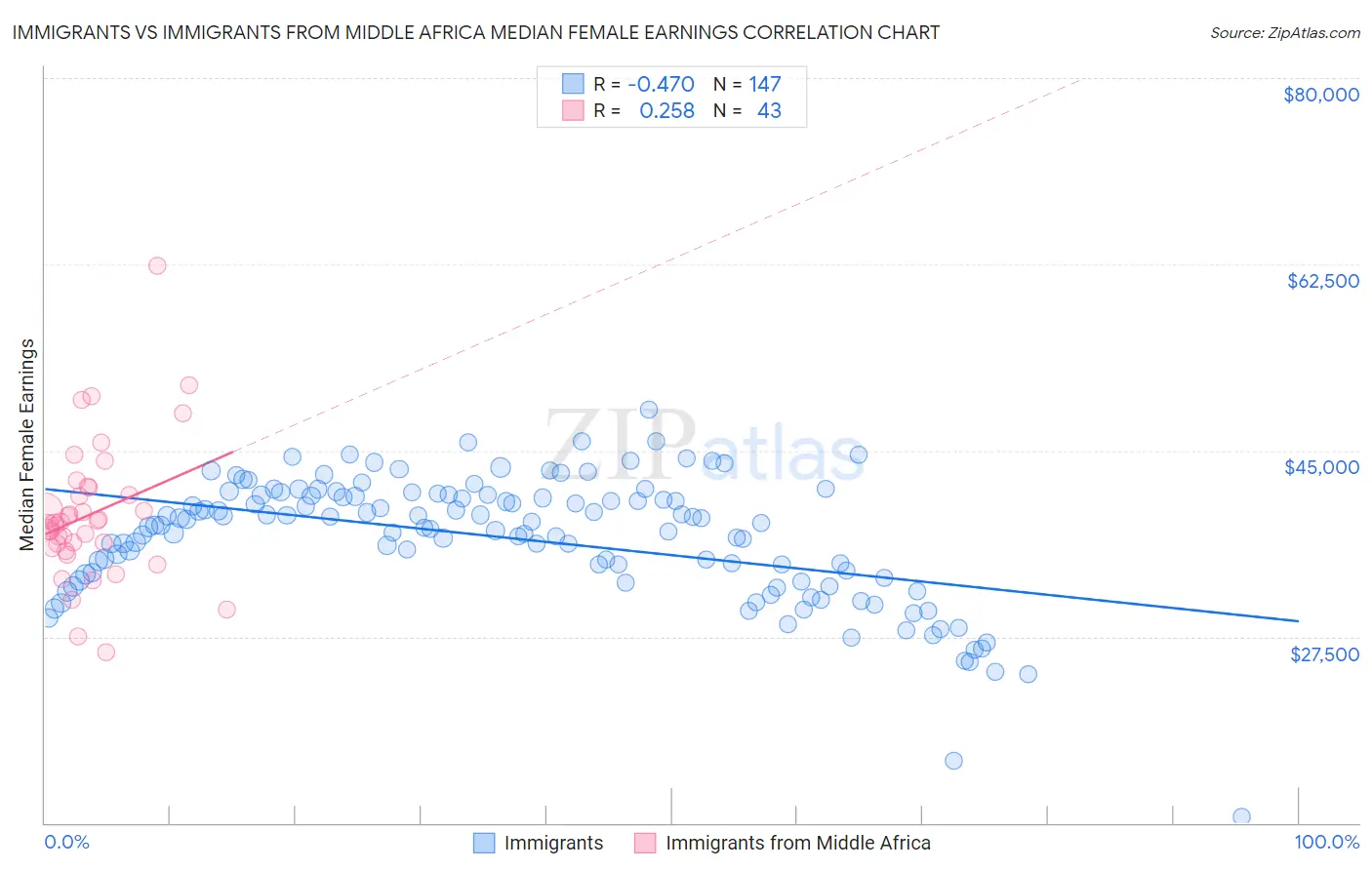 Immigrants vs Immigrants from Middle Africa Median Female Earnings