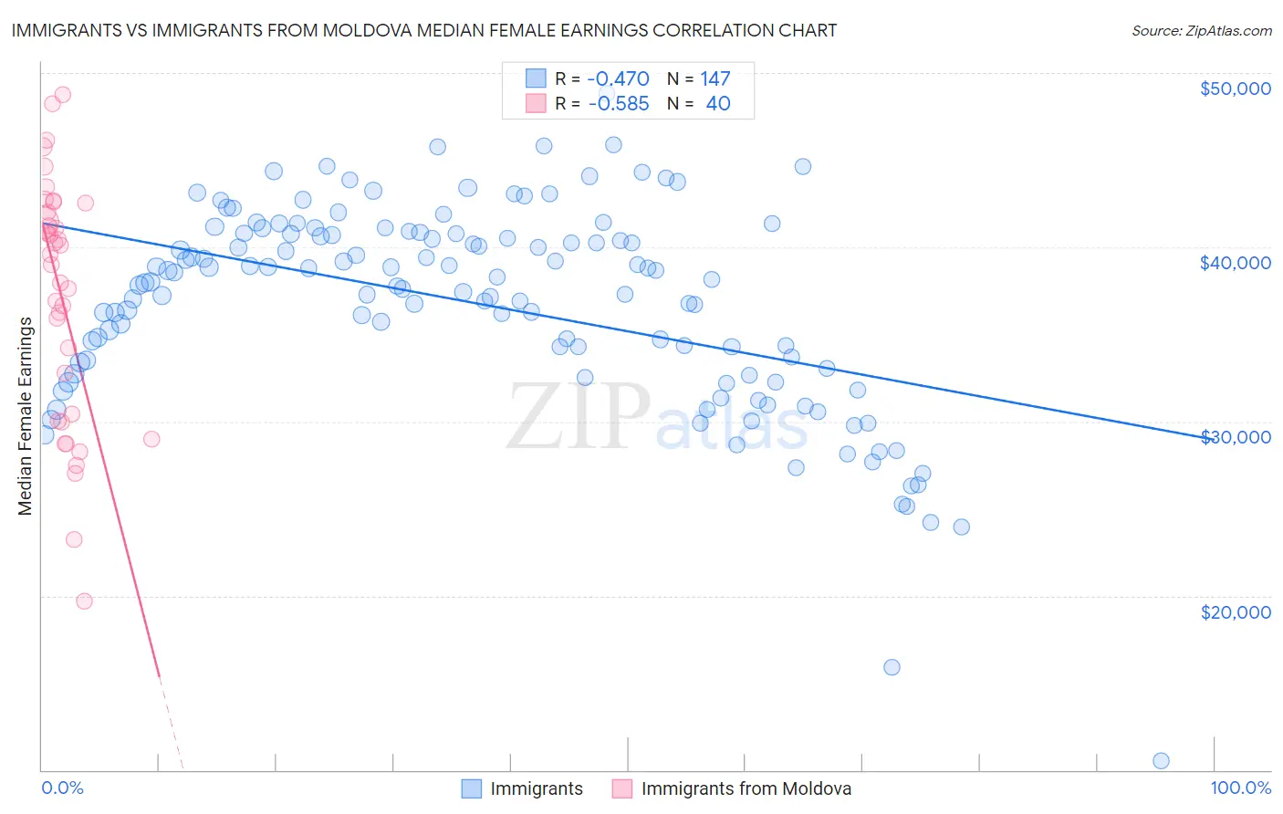 Immigrants vs Immigrants from Moldova Median Female Earnings