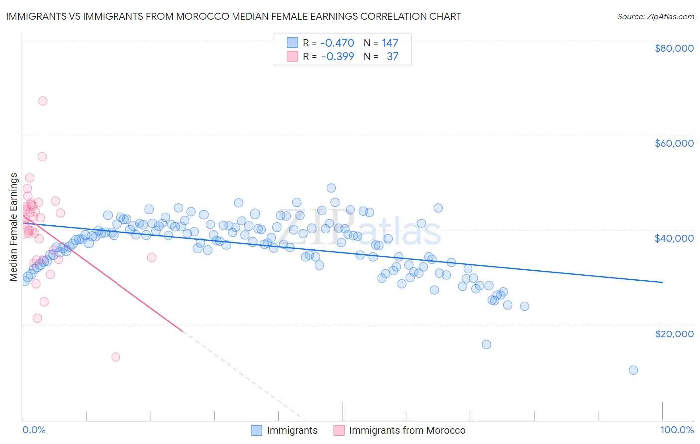 Immigrants vs Immigrants from Morocco Median Female Earnings