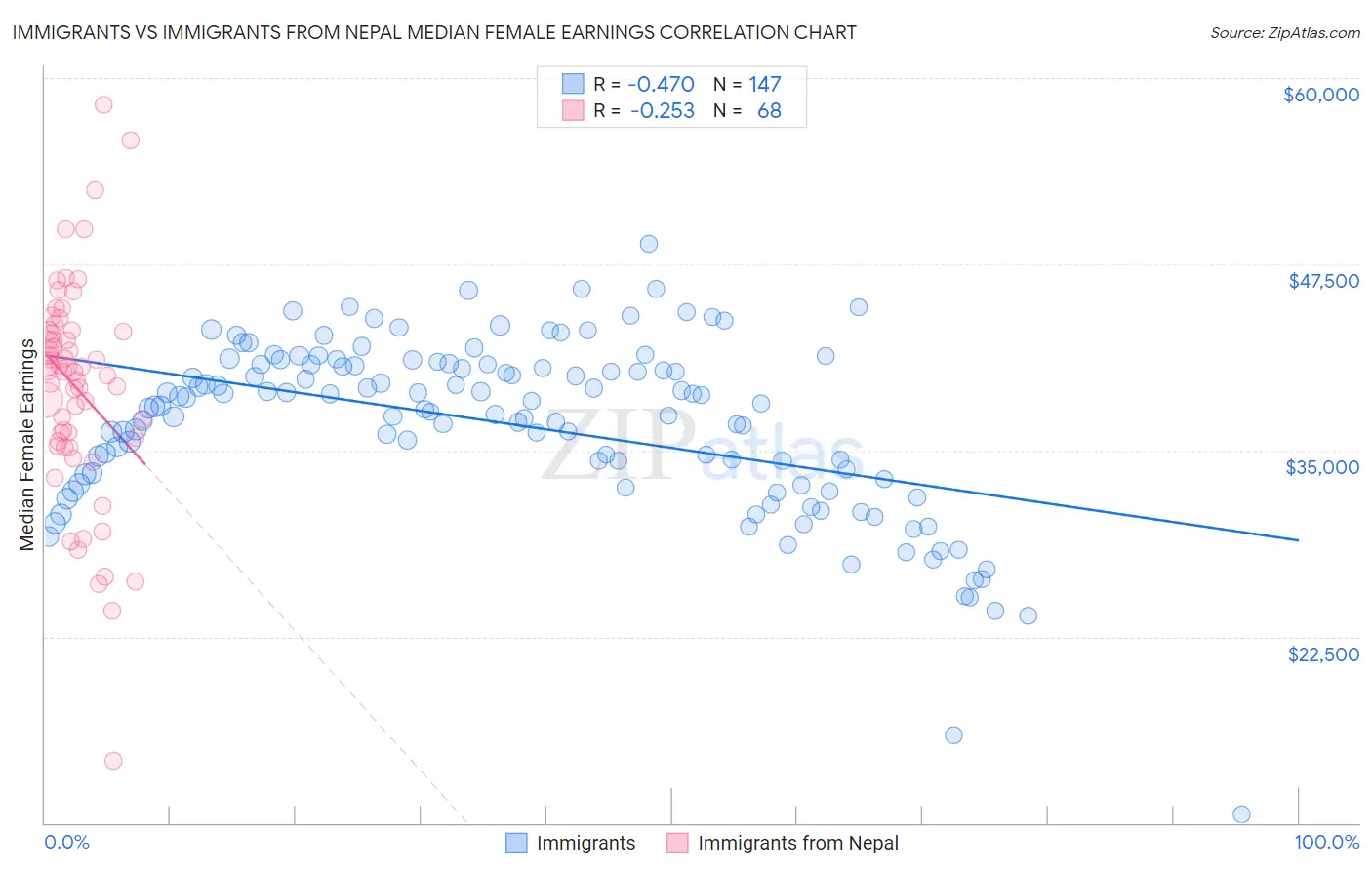 Immigrants vs Immigrants from Nepal Median Female Earnings