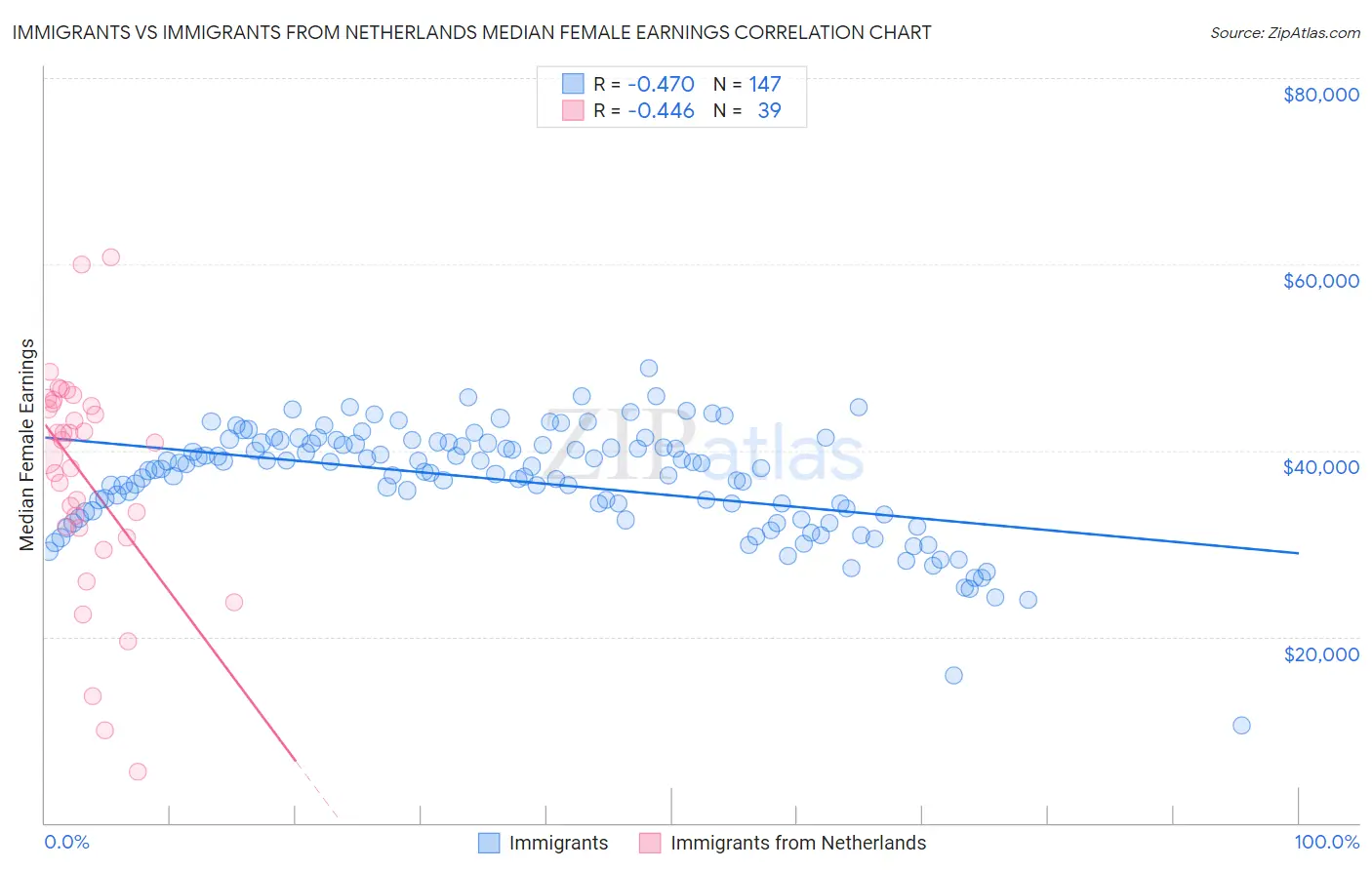 Immigrants vs Immigrants from Netherlands Median Female Earnings